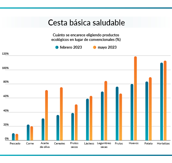 gráfico sobre la diferencia de precio (en %) que supone comprar alimentos saludables ecológicos frente a los convencionales
